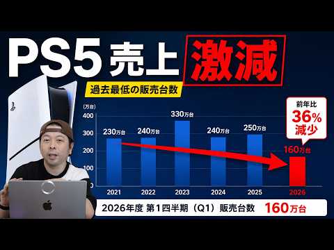 【ゲーム】「ソニーPS5の販売台数が過去最低に 第1四半期販売は160万台で前年比36%の激減」に関して！